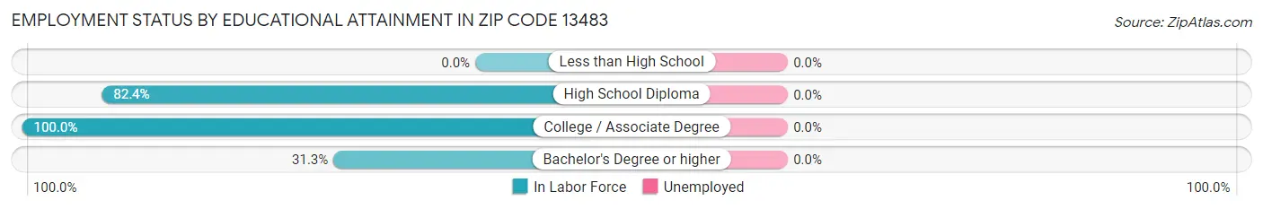 Employment Status by Educational Attainment in Zip Code 13483