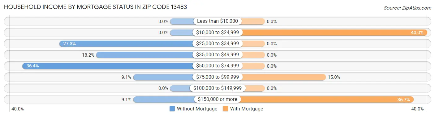 Household Income by Mortgage Status in Zip Code 13483