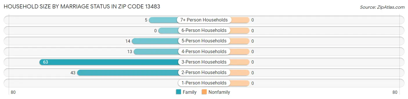 Household Size by Marriage Status in Zip Code 13483