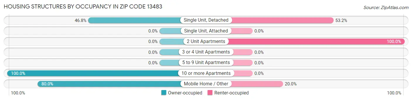 Housing Structures by Occupancy in Zip Code 13483
