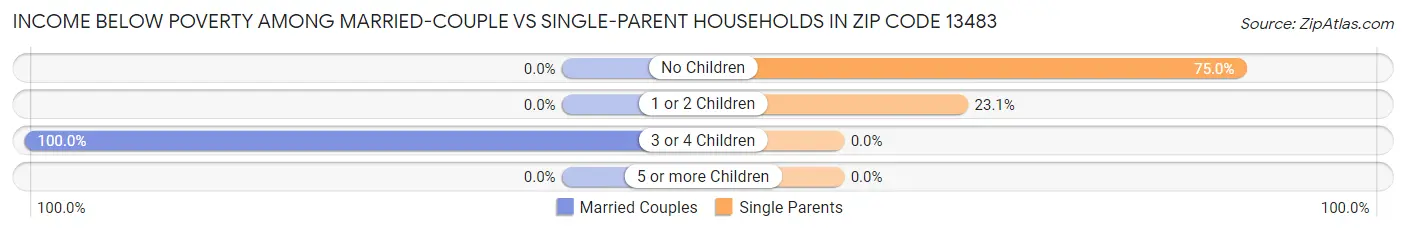Income Below Poverty Among Married-Couple vs Single-Parent Households in Zip Code 13483