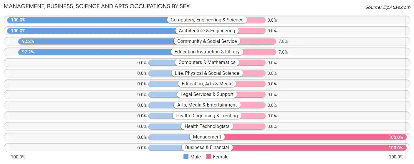Management, Business, Science and Arts Occupations by Sex in Zip Code 13483