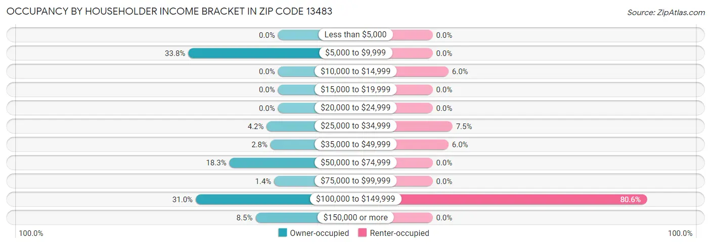 Occupancy by Householder Income Bracket in Zip Code 13483