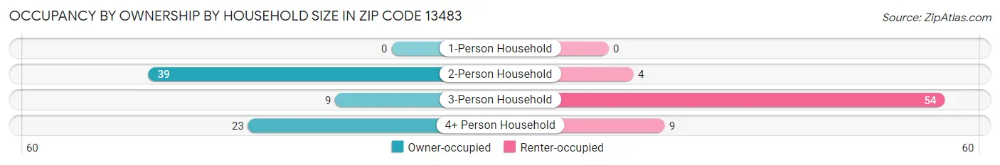 Occupancy by Ownership by Household Size in Zip Code 13483