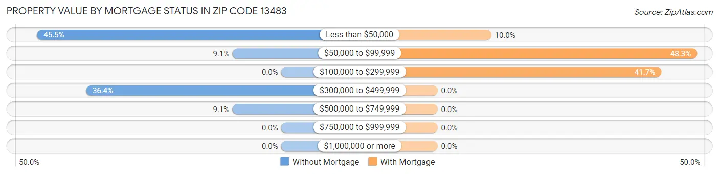 Property Value by Mortgage Status in Zip Code 13483