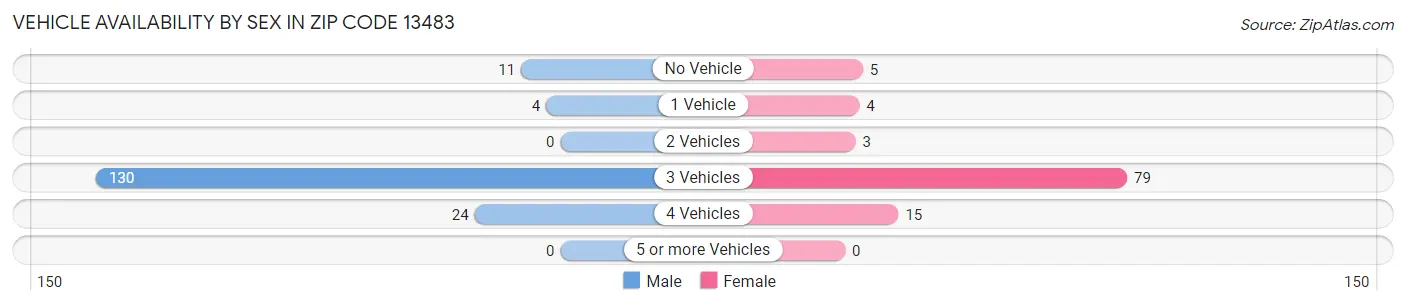 Vehicle Availability by Sex in Zip Code 13483