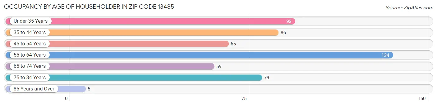 Occupancy by Age of Householder in Zip Code 13485