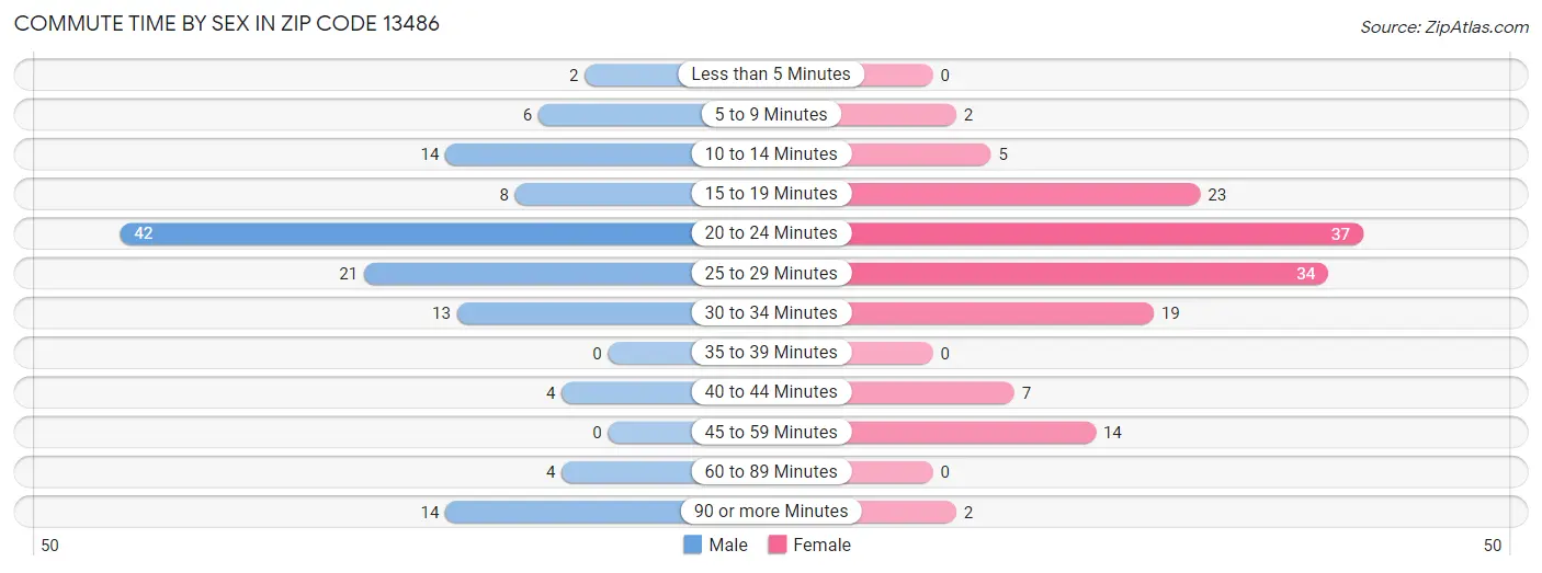 Commute Time by Sex in Zip Code 13486