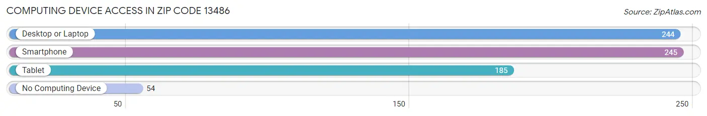 Computing Device Access in Zip Code 13486