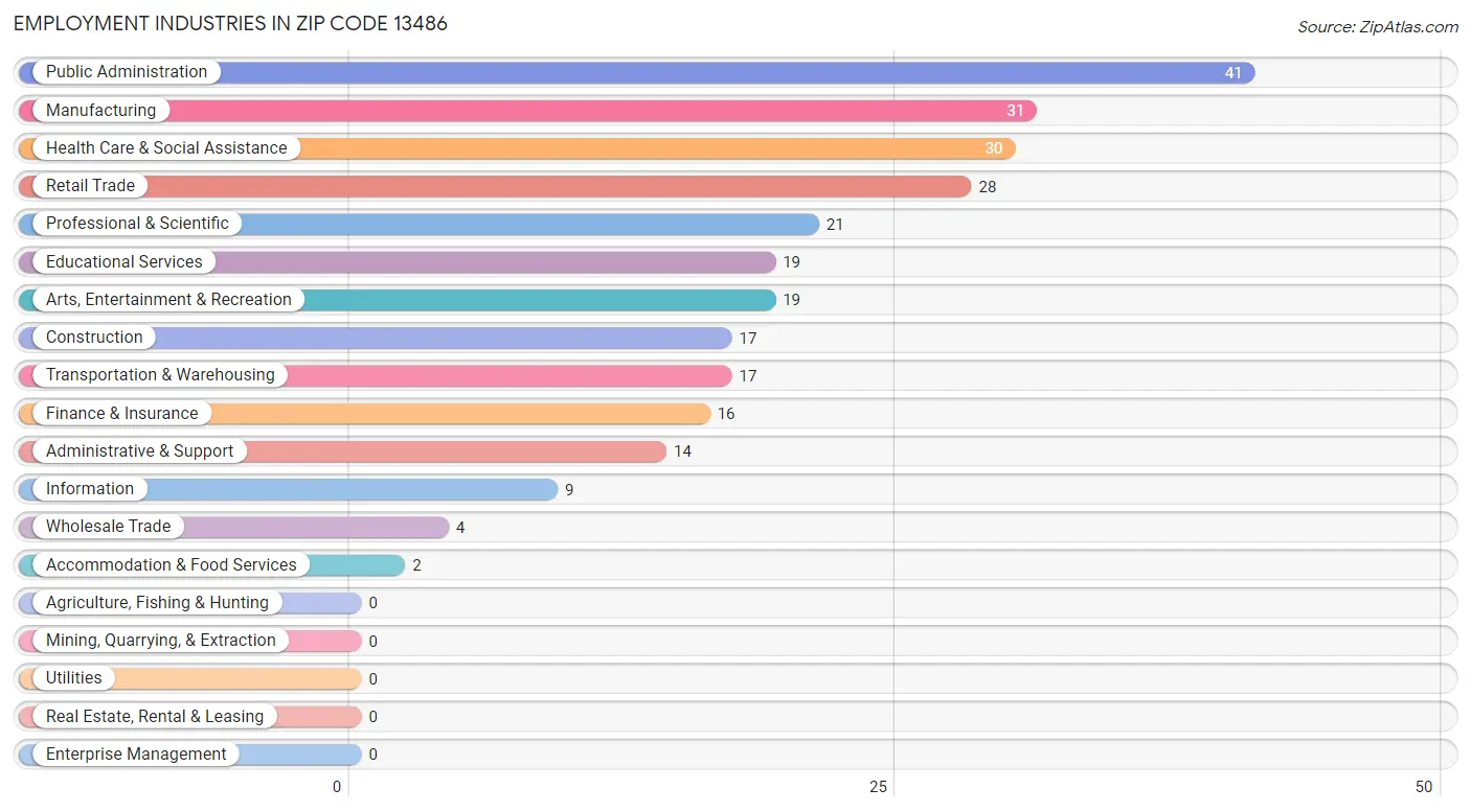 Employment Industries in Zip Code 13486