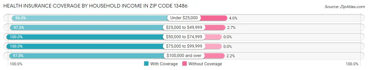 Health Insurance Coverage by Household Income in Zip Code 13486