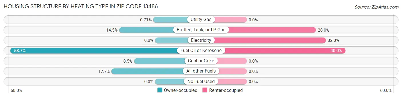 Housing Structure by Heating Type in Zip Code 13486