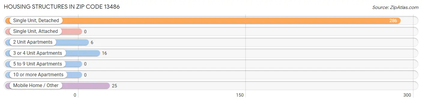Housing Structures in Zip Code 13486