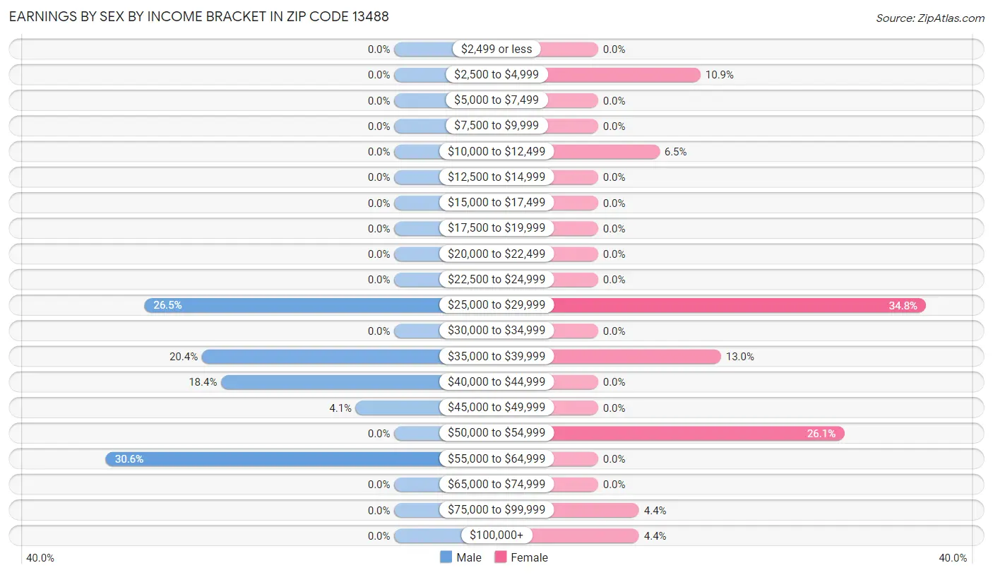 Earnings by Sex by Income Bracket in Zip Code 13488