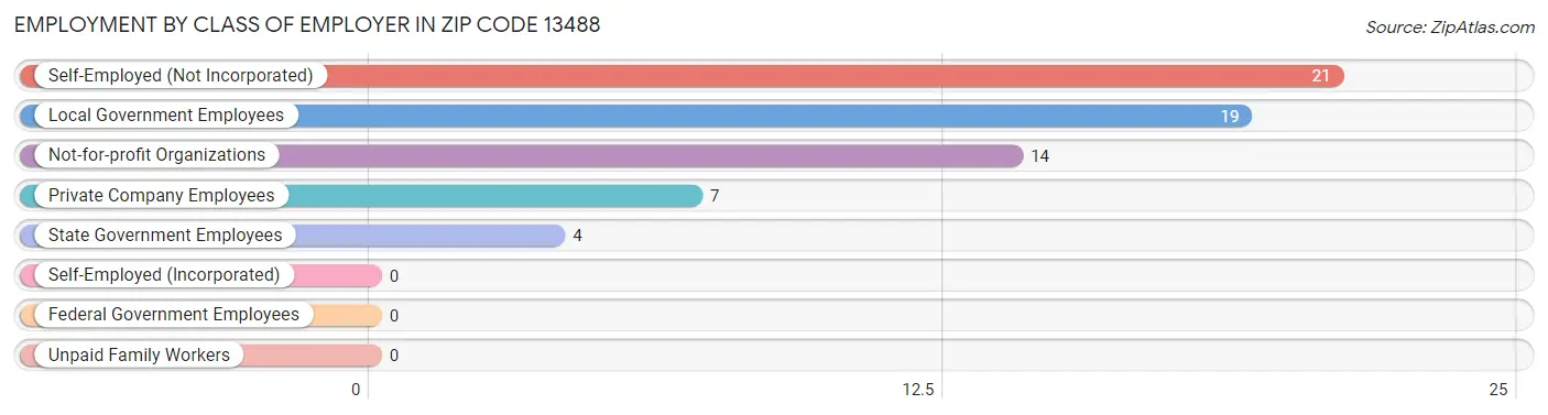 Employment by Class of Employer in Zip Code 13488