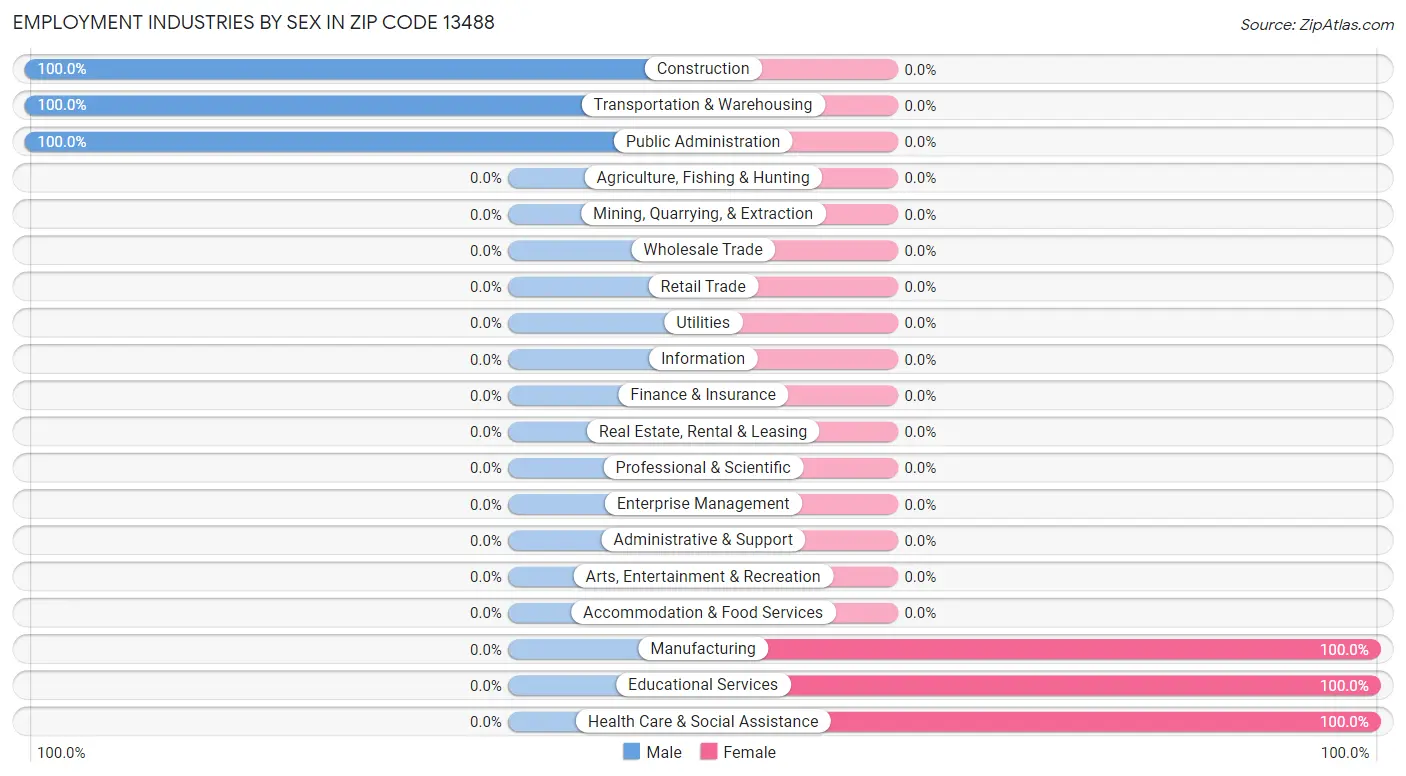 Employment Industries by Sex in Zip Code 13488