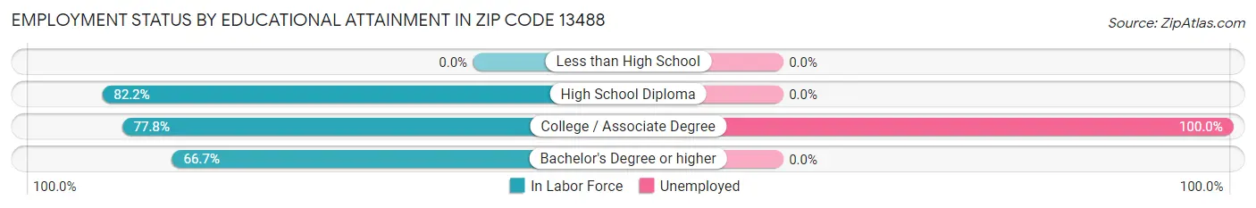Employment Status by Educational Attainment in Zip Code 13488