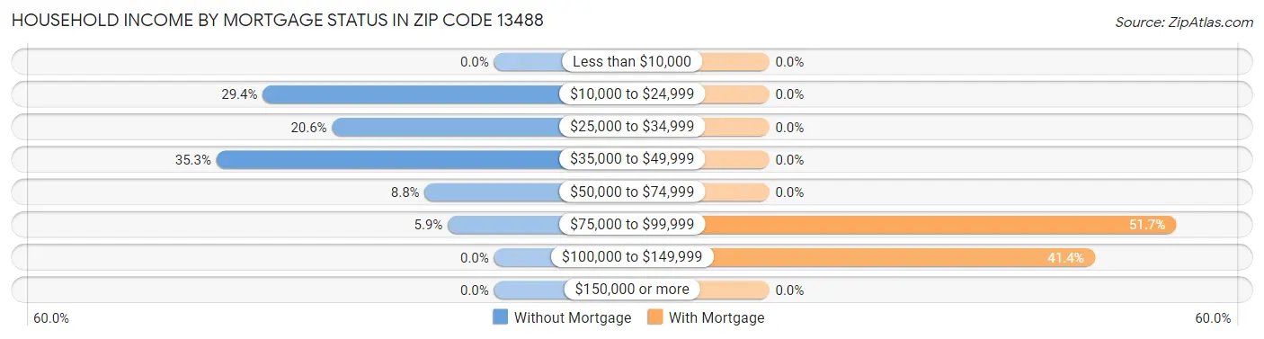 Household Income by Mortgage Status in Zip Code 13488