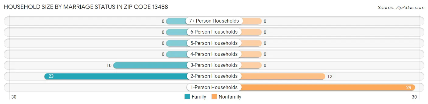 Household Size by Marriage Status in Zip Code 13488