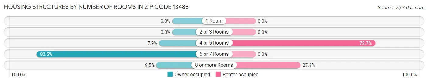 Housing Structures by Number of Rooms in Zip Code 13488