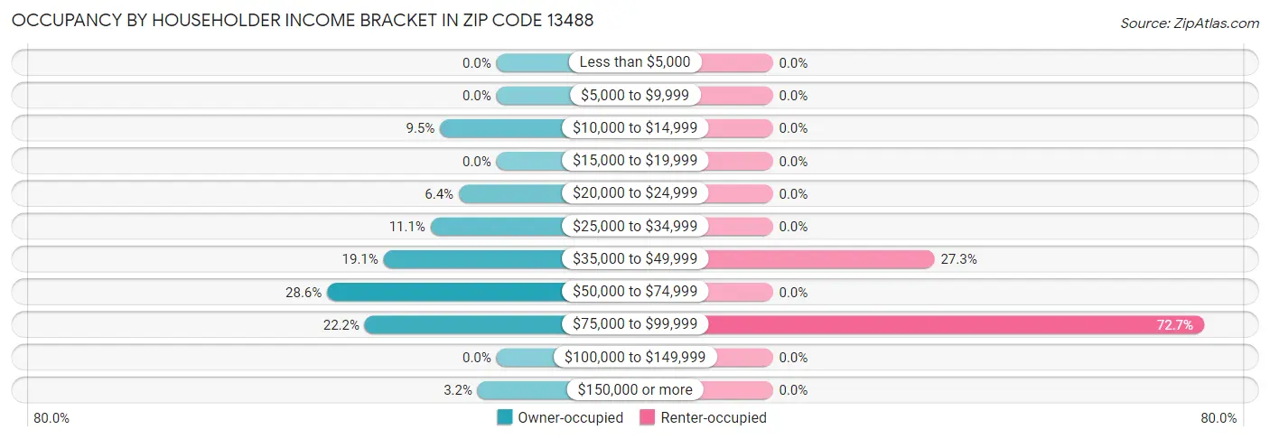 Occupancy by Householder Income Bracket in Zip Code 13488