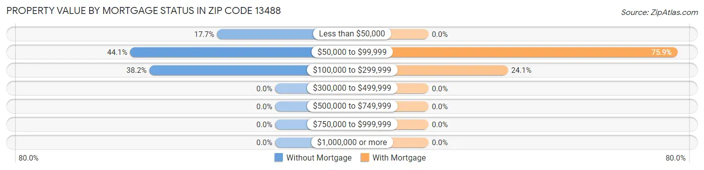 Property Value by Mortgage Status in Zip Code 13488