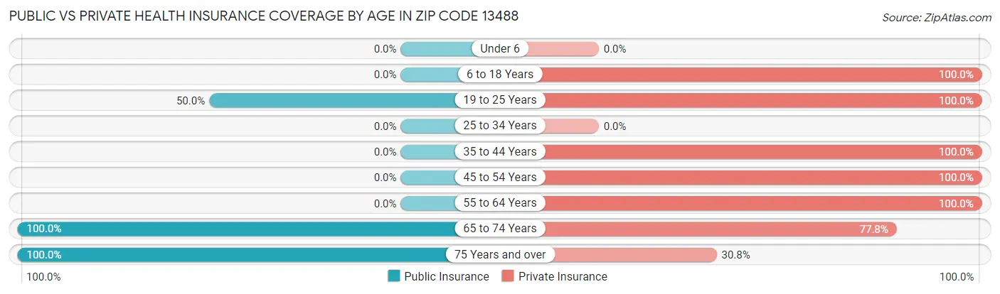 Public vs Private Health Insurance Coverage by Age in Zip Code 13488