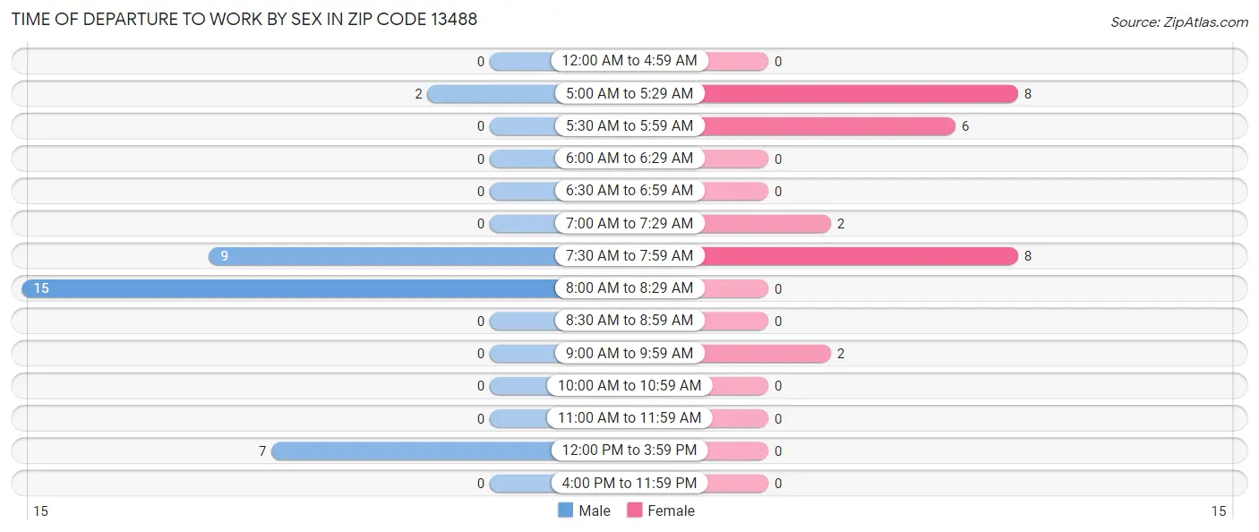 Time of Departure to Work by Sex in Zip Code 13488