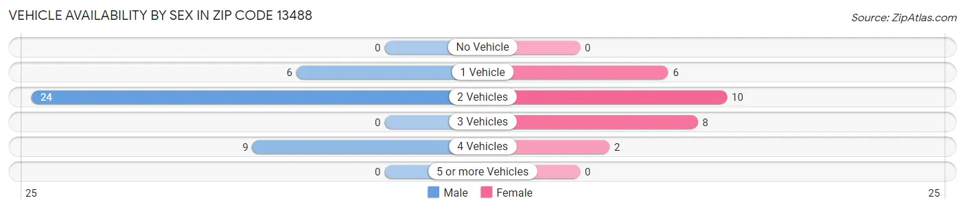 Vehicle Availability by Sex in Zip Code 13488