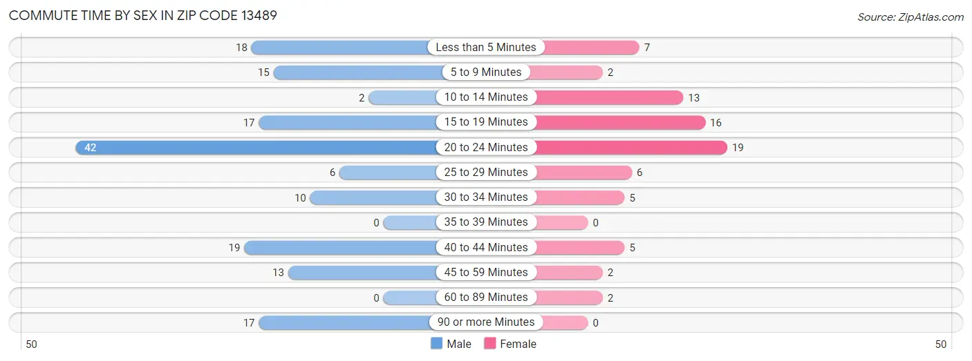 Commute Time by Sex in Zip Code 13489