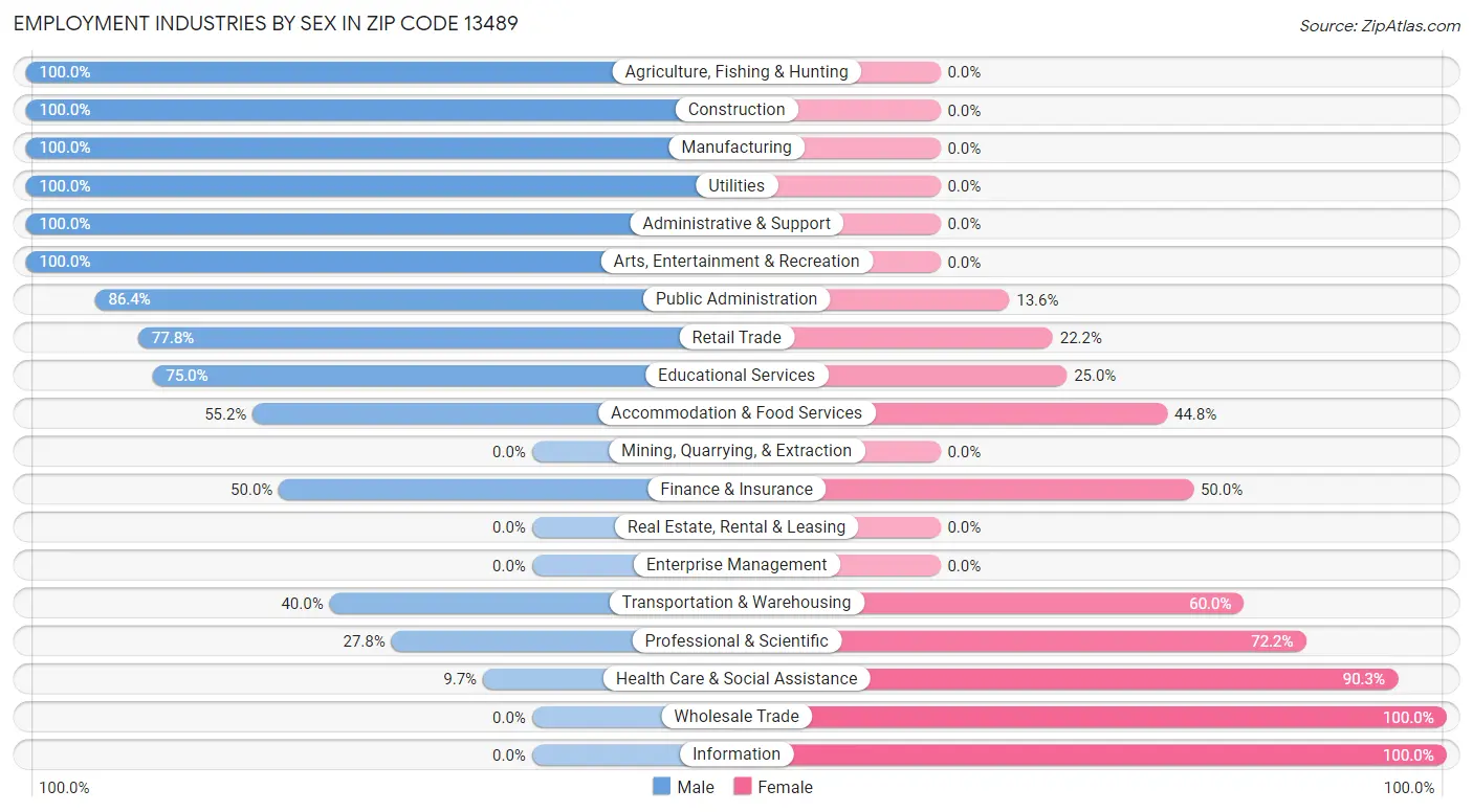 Employment Industries by Sex in Zip Code 13489