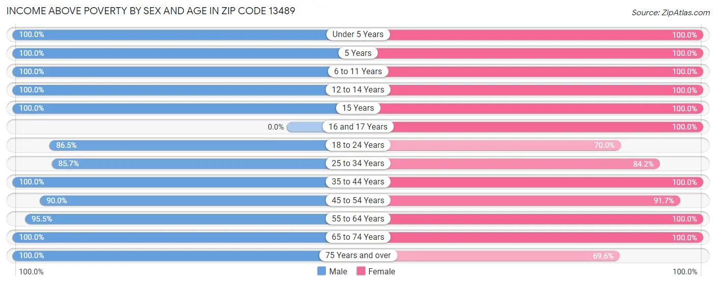 Income Above Poverty by Sex and Age in Zip Code 13489