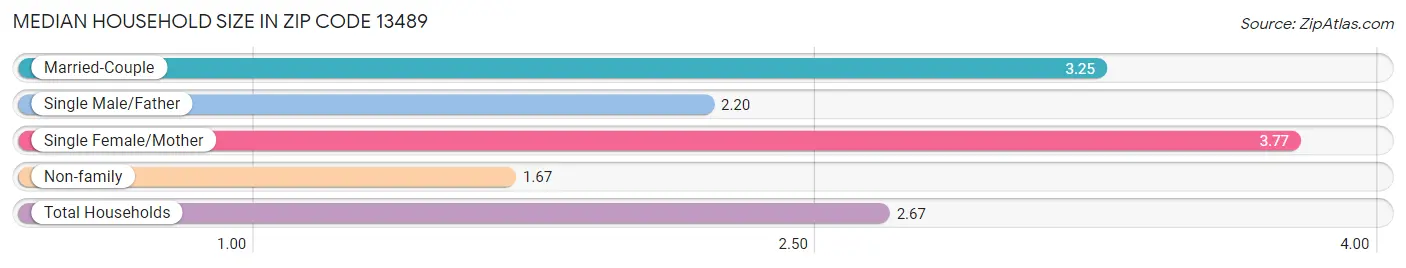 Median Household Size in Zip Code 13489