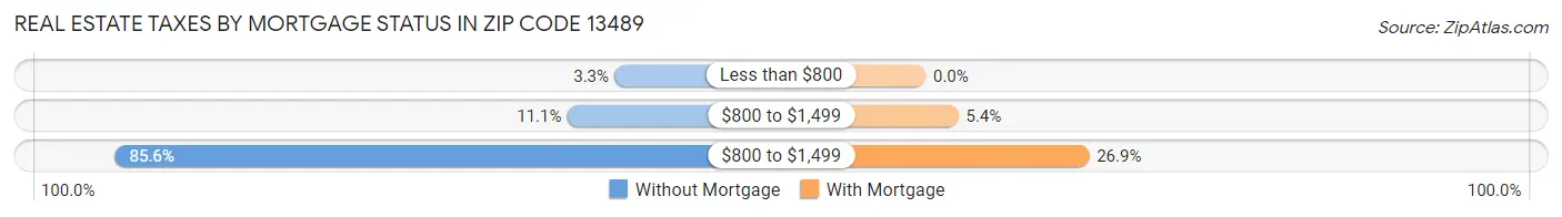 Real Estate Taxes by Mortgage Status in Zip Code 13489