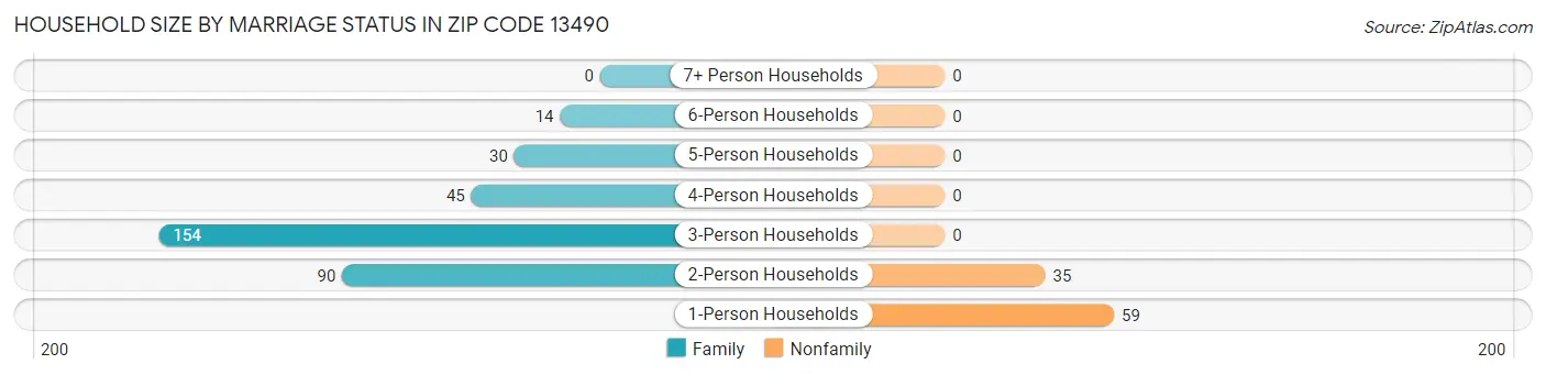 Household Size by Marriage Status in Zip Code 13490