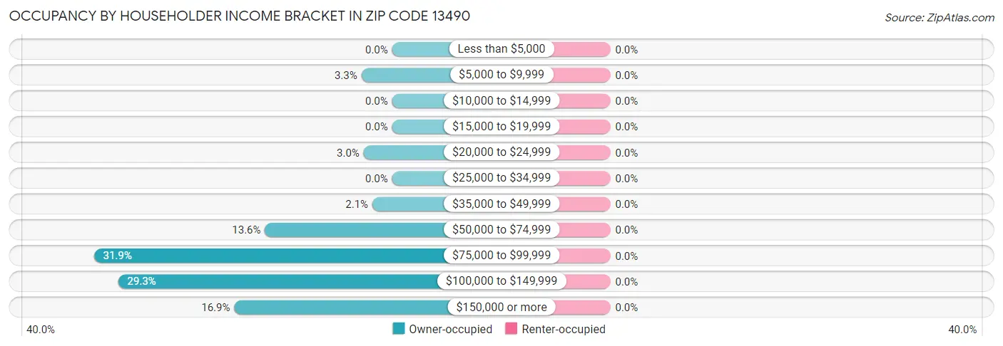 Occupancy by Householder Income Bracket in Zip Code 13490