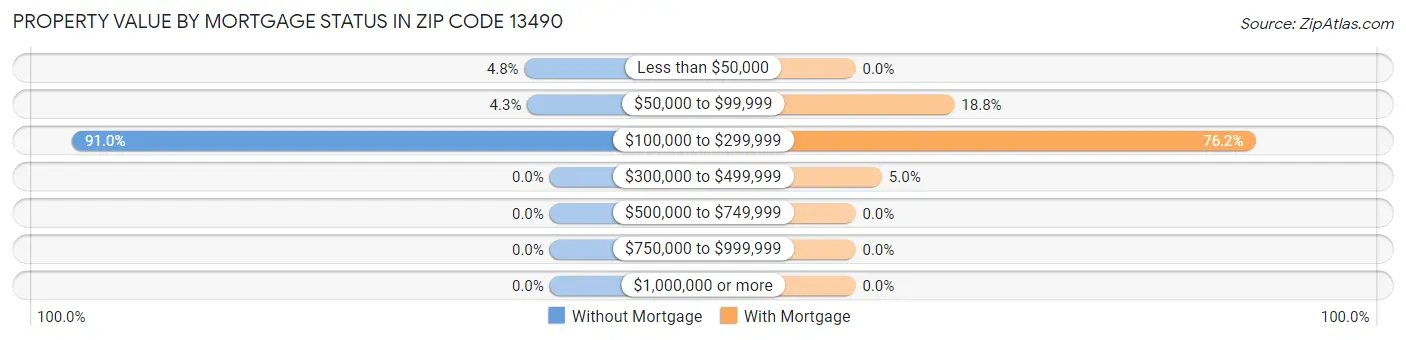 Property Value by Mortgage Status in Zip Code 13490