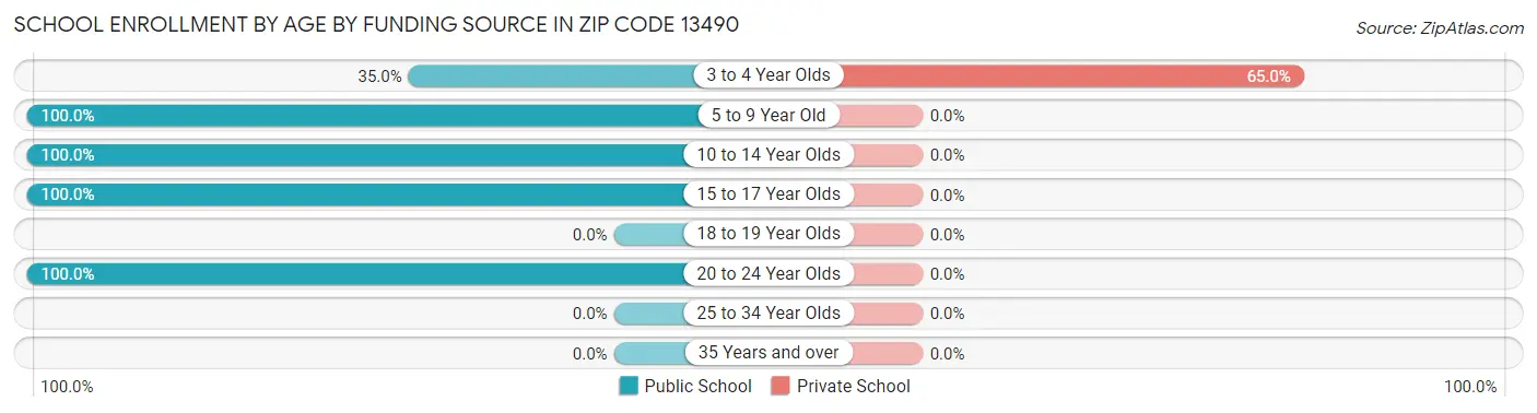 School Enrollment by Age by Funding Source in Zip Code 13490