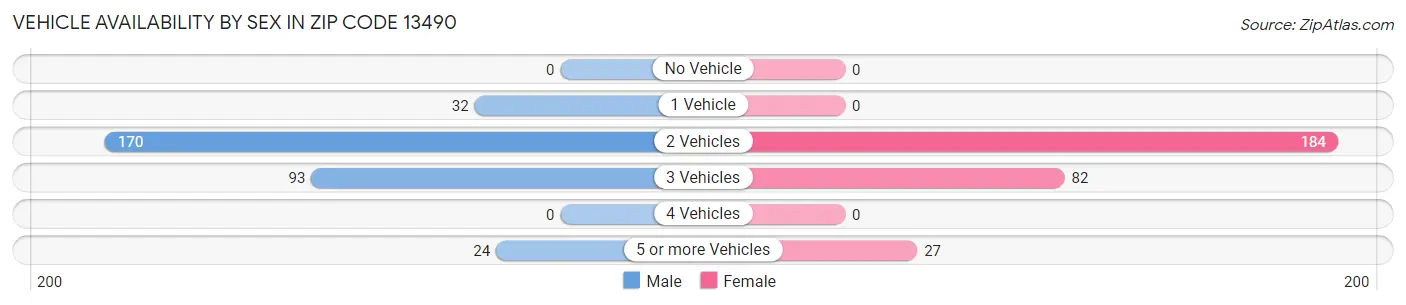 Vehicle Availability by Sex in Zip Code 13490