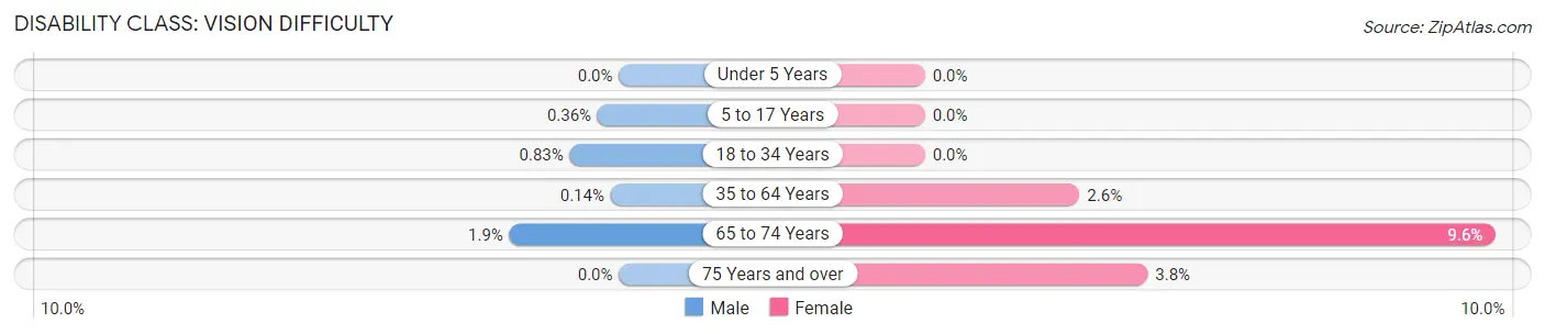 Disability in Zip Code 13491: <span>Vision Difficulty</span>