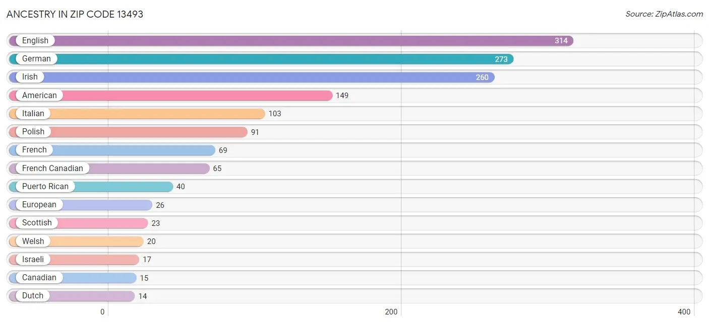 Ancestry in Zip Code 13493