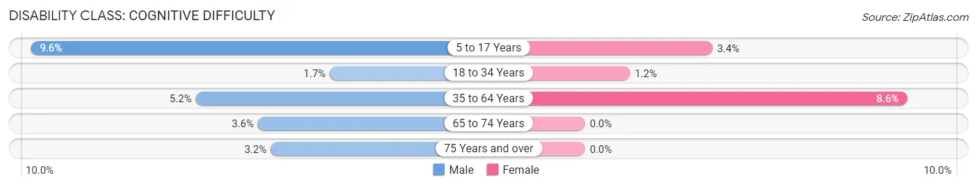 Disability in Zip Code 13493: <span>Cognitive Difficulty</span>