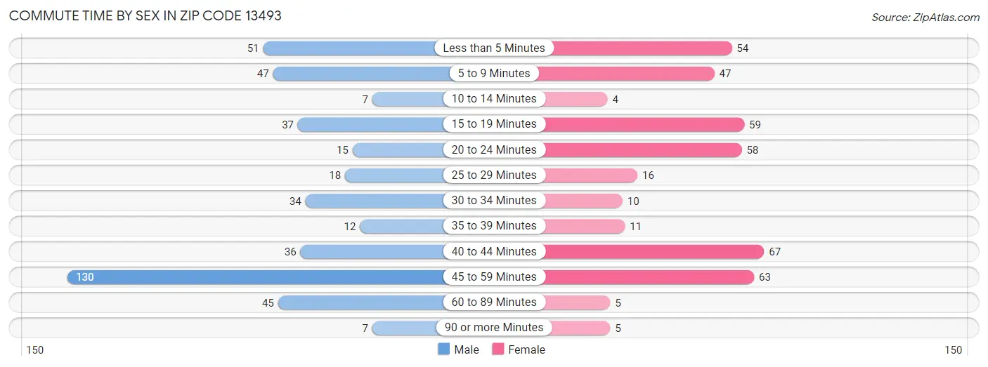 Commute Time by Sex in Zip Code 13493