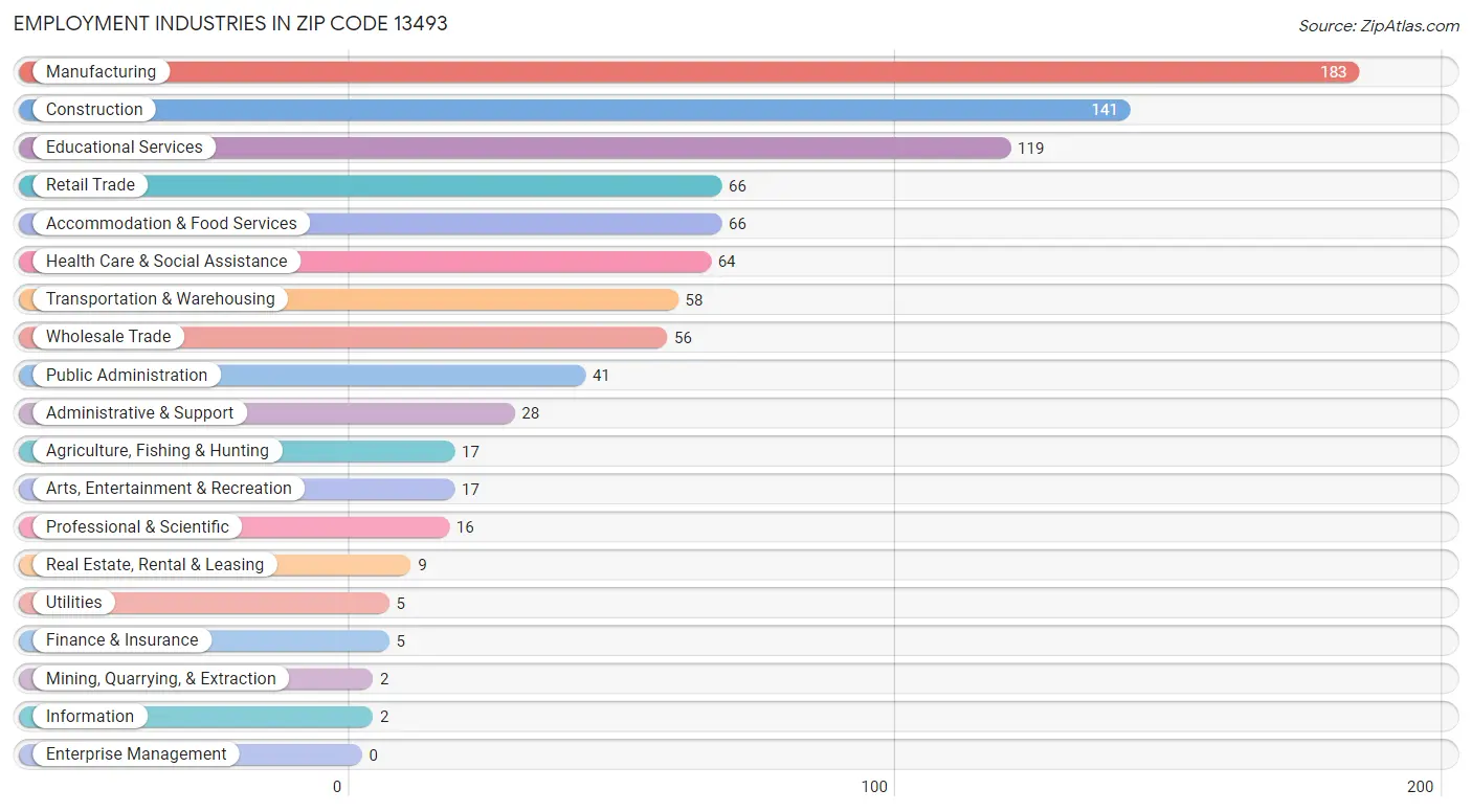 Employment Industries in Zip Code 13493