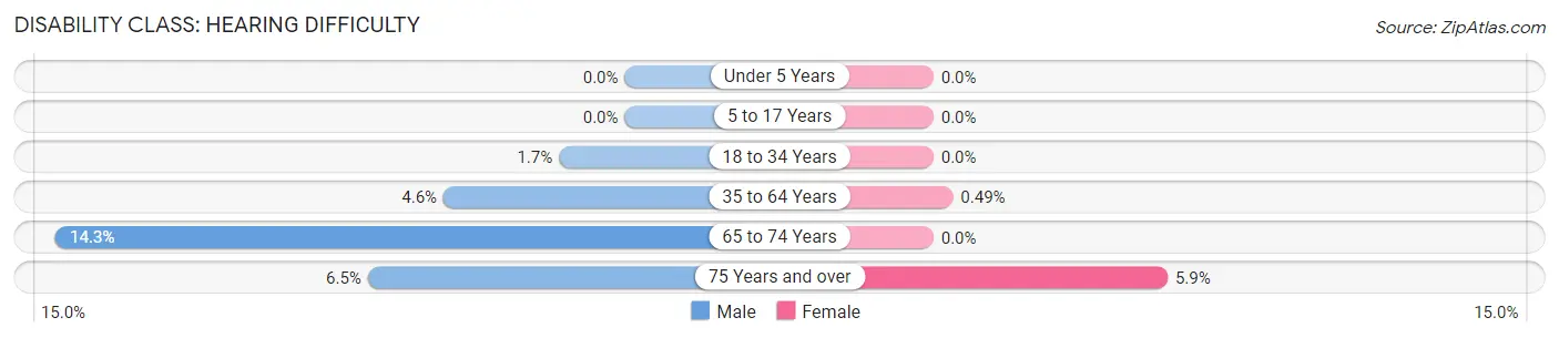 Disability in Zip Code 13493: <span>Hearing Difficulty</span>