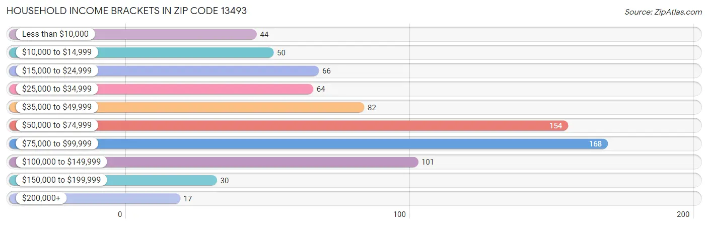 Household Income Brackets in Zip Code 13493