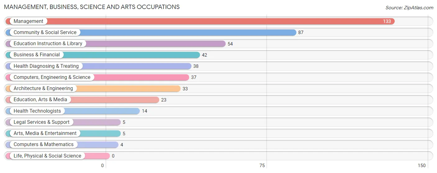 Management, Business, Science and Arts Occupations in Zip Code 13493