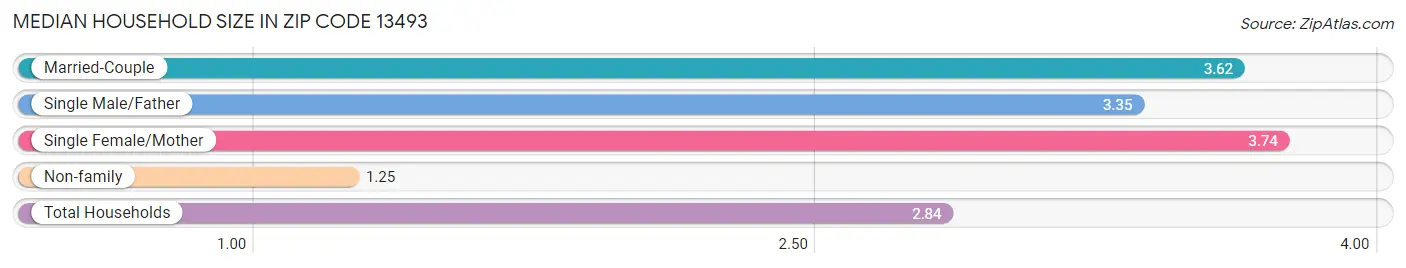 Median Household Size in Zip Code 13493