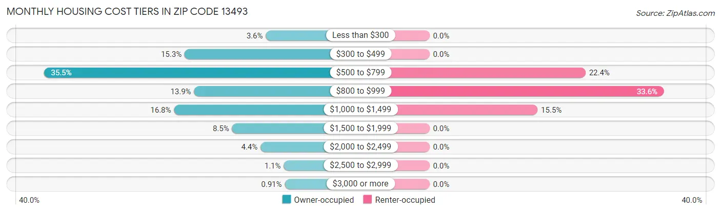 Monthly Housing Cost Tiers in Zip Code 13493