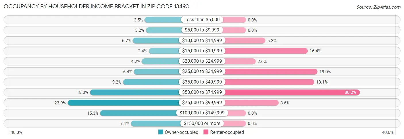 Occupancy by Householder Income Bracket in Zip Code 13493
